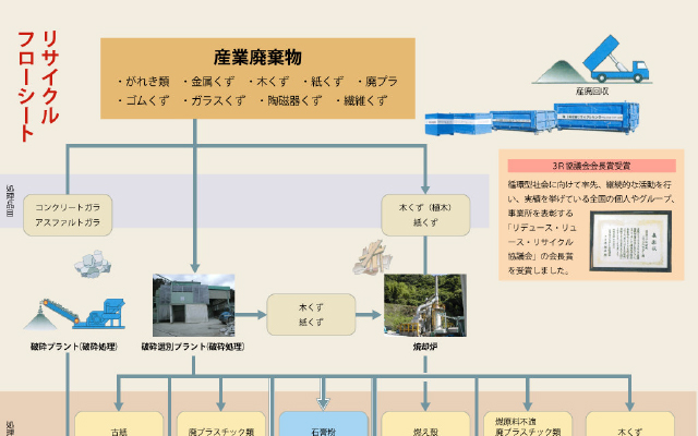 リサイクルフローシート